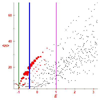 Peres lattice <N>